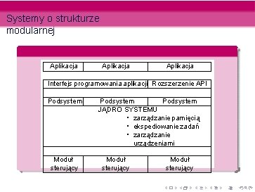 Systemy o strukturze modularnej System OS/2 Aplikacja Interfejs programowania aplikacji Rozszerzenie API Podsystem Moduł Systemy o strukturze modularnej System OS/2 Aplikacja Interfejs programowania aplikacji Rozszerzenie API Podsystem Moduł