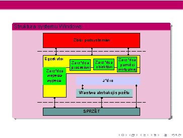Struktura systemu Windows NT Zbiór podsystemów Egzekutor Zarz¹dca wejœciawyjœcia Zarz¹dca procesów Zarz¹dca obiektów Zarz¹dca Struktura systemu Windows NT Zbiór podsystemów Egzekutor Zarz¹dca wejœciawyjœcia Zarz¹dca procesów Zarz¹dca obiektów Zarz¹dca