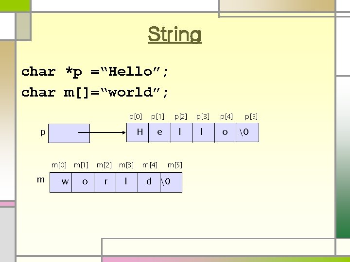 String char *p =“Hello”; char m[]=“world”; p[0] H p m m[0] m[1] w o