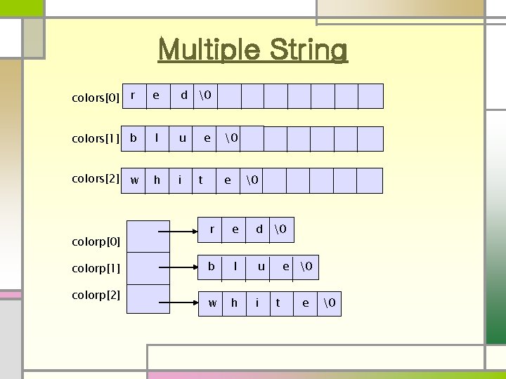 Multiple String colors[0] r e d   colors[1] b l u colors[2] w h