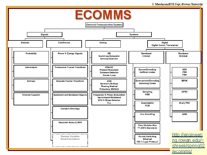 S. Mandayam/ECE Dept. /Rowan University ECOMMS http: //engineeri ng. rowan. edu/~ shreek/spring 02 /ecomms/