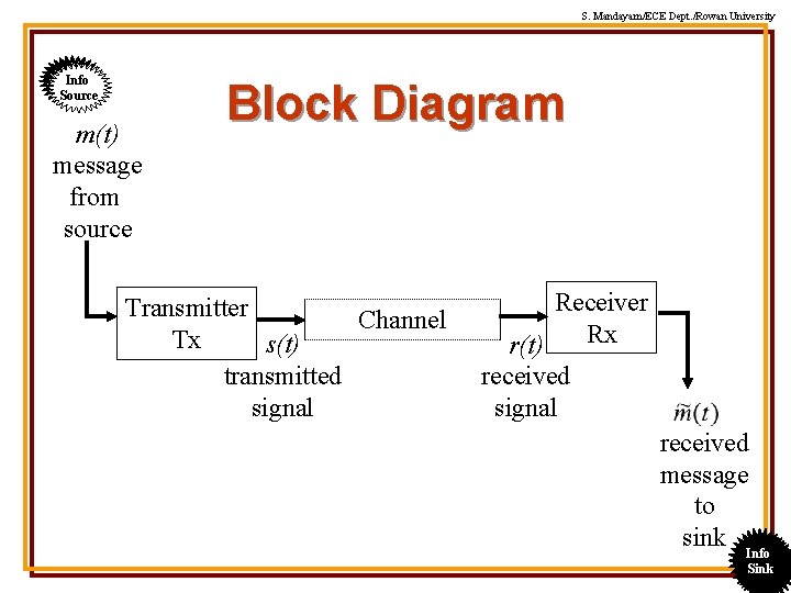 S. Mandayam/ECE Dept. /Rowan University Info Source m(t) message from source Block Diagram Transmitter