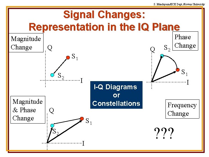 S. Mandayam/ECE Dept. /Rowan University Signal Changes: Representation in the IQ Plane Magnitude Change