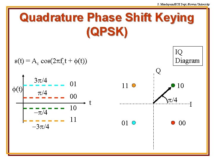 S. Mandayam/ECE Dept. /Rowan University Quadrature Phase Shift Keying (QPSK) IQ Diagram s(t) =