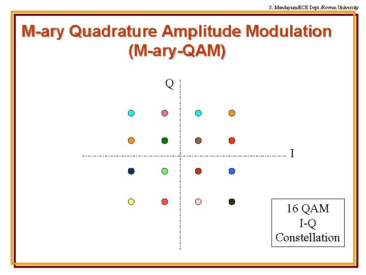 S. Mandayam/ECE Dept. /Rowan University M-ary Quadrature Amplitude Modulation (M-ary-QAM) Q I 16 QAM