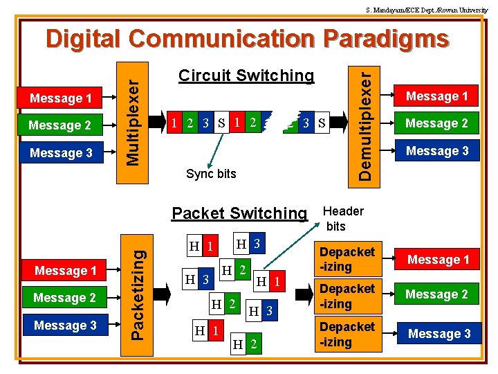 S. Mandayam/ECE Dept. /Rowan University Message 2 Message 3 Circuit Switching 1 2 3