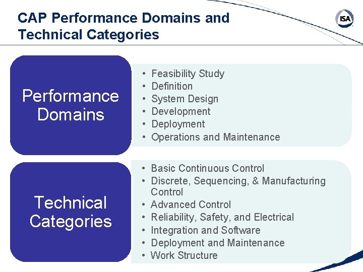 CAP Performance Domains and Technical Categories Performance Domains Technical Categories • • • Feasibility CAP Performance Domains and Technical Categories Performance Domains Technical Categories • • • Feasibility