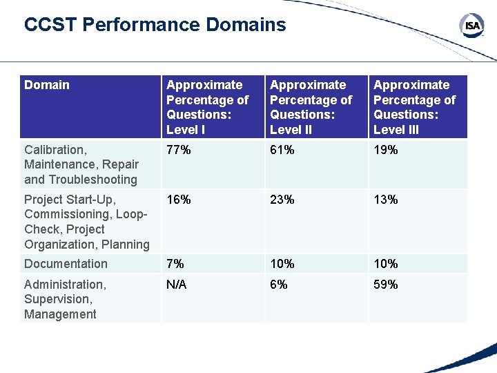 CCST Performance Domains Domain Approximate Percentage of Questions: Level III Calibration, Maintenance, Repair and CCST Performance Domains Domain Approximate Percentage of Questions: Level III Calibration, Maintenance, Repair and