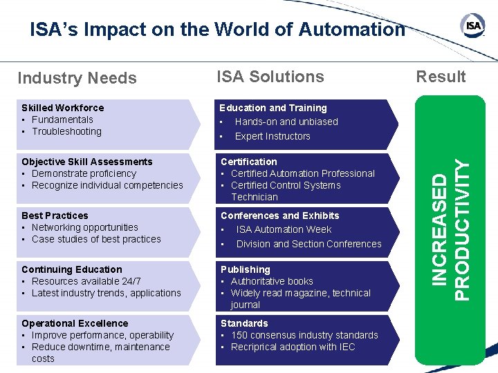 ISA’s Impact on the World of Automation ISA Solutions Skilled Workforce • Fundamentals • ISA’s Impact on the World of Automation ISA Solutions Skilled Workforce • Fundamentals •