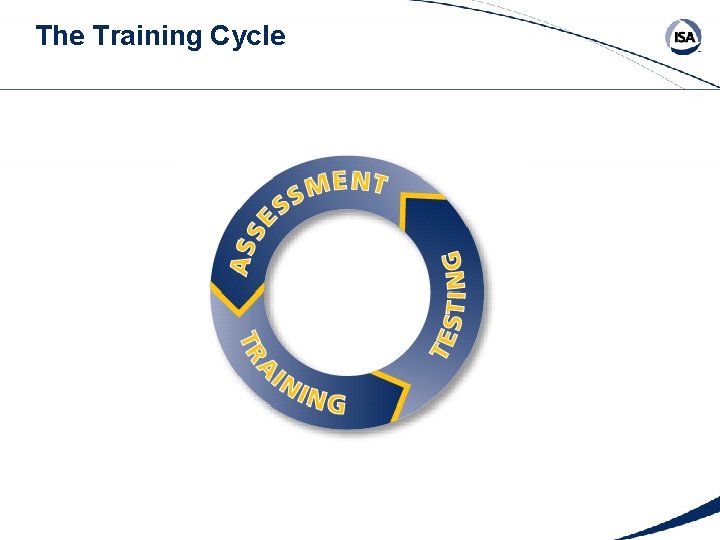 The Training Cycle The Training Cycle