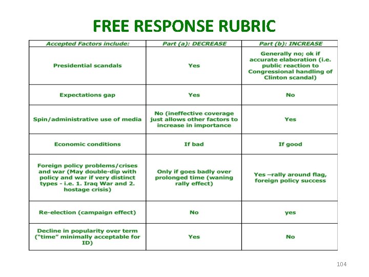 FREE RESPONSE RUBRIC 104 