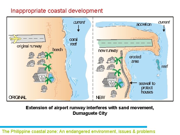 Inappropriate coastal development Extension of airport runway interferes with sand movement, Dumaguete City The