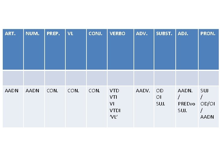 ART. NUM. PREP. VL CONJ. VERBO ADV. SUBST. ADJ. PRON. AADN CON. VTD VTI