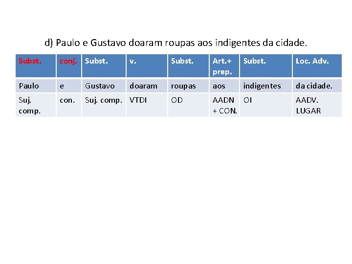 d) Paulo e Gustavo doaram roupas aos indigentes da cidade. Subst. conj. Subst. v.