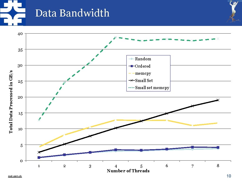Data Bandwidth 40 35 Random Total Data Processed in GB/s 30 Ordered memcpy Small Data Bandwidth 40 35 Random Total Data Processed in GB/s 30 Ordered memcpy Small