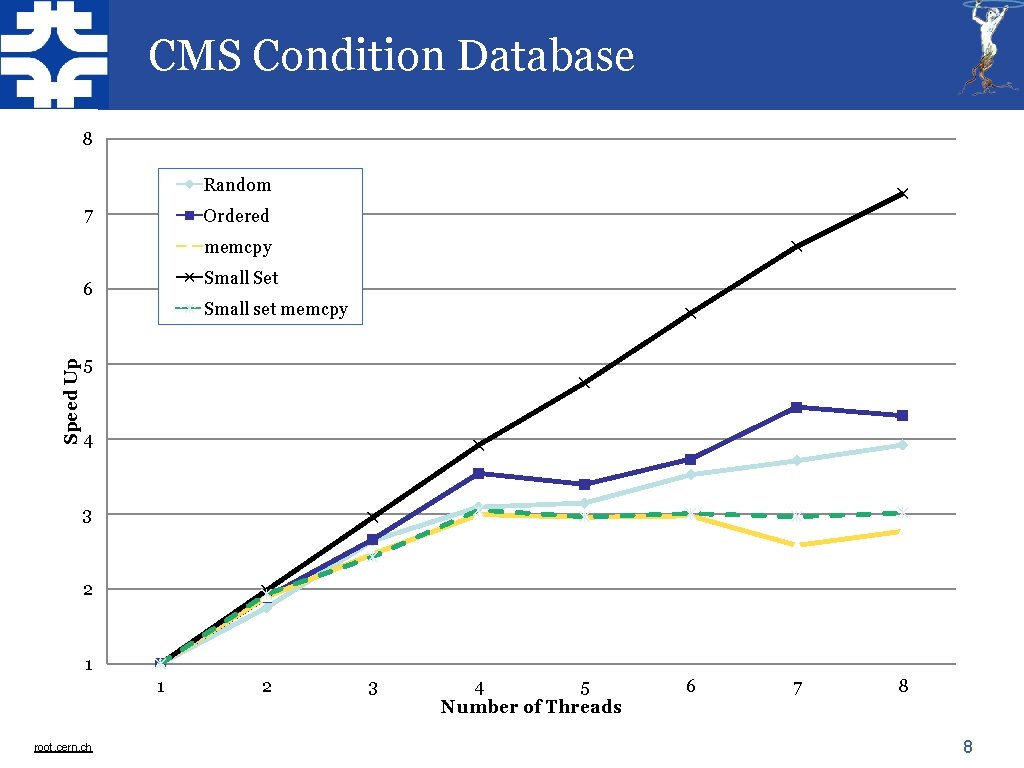 CMS Condition Database 8 Random 7 Ordered memcpy Small Set Speed Up 6 Small CMS Condition Database 8 Random 7 Ordered memcpy Small Set Speed Up 6 Small