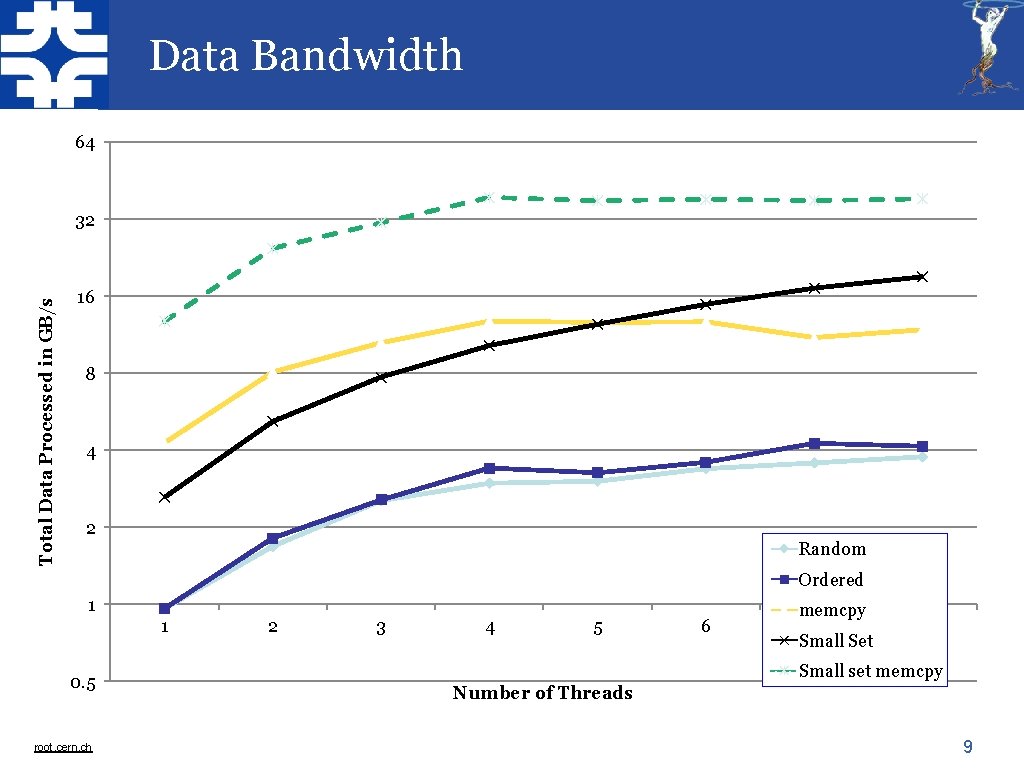 Data Bandwidth 64 Total Data Processed in GB/s 32 16 8 4 2 Random Data Bandwidth 64 Total Data Processed in GB/s 32 16 8 4 2 Random