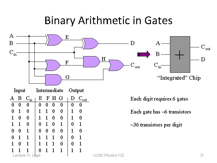 Binary Arithmetic in Gates A B Cin E D H F G Input Intermediate