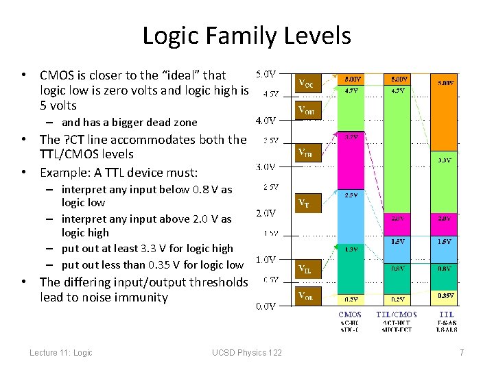 Logic Family Levels • CMOS is closer to the “ideal” that logic low is