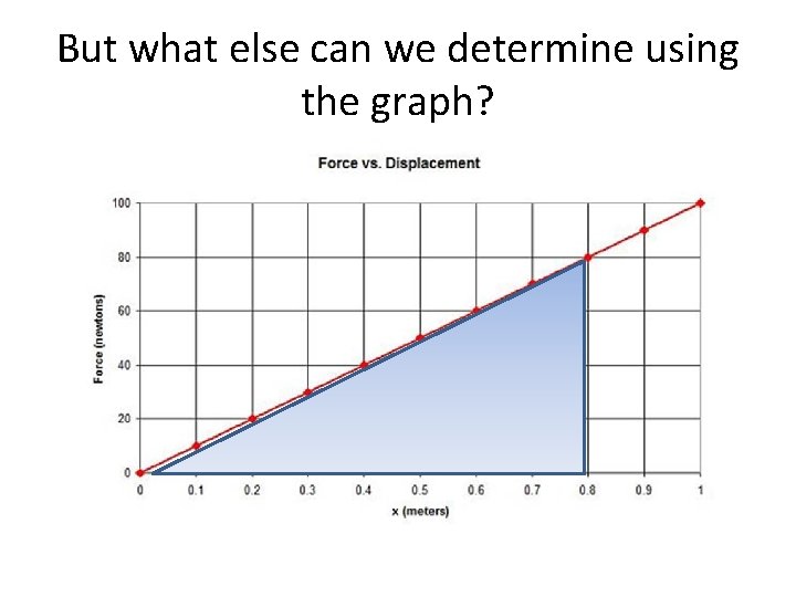 But what else can we determine using the graph? 