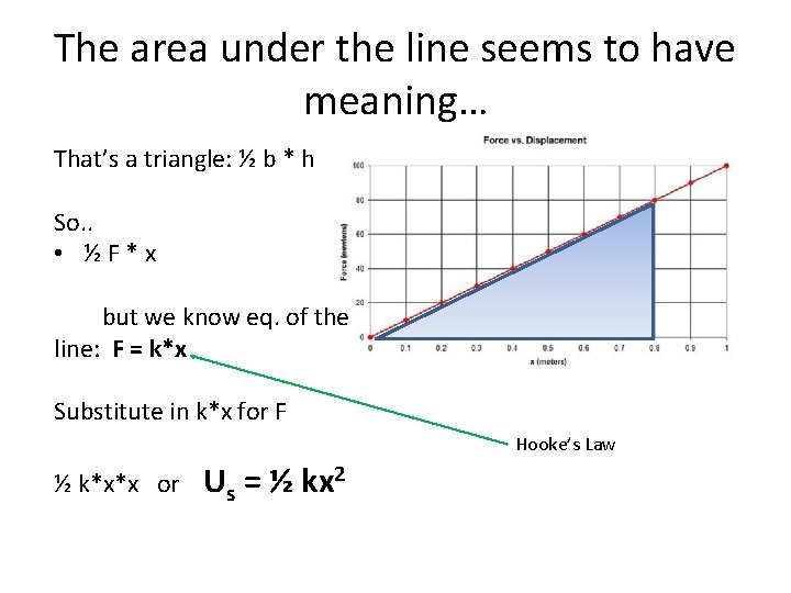 The area under the line seems to have meaning… That’s a triangle: ½ b