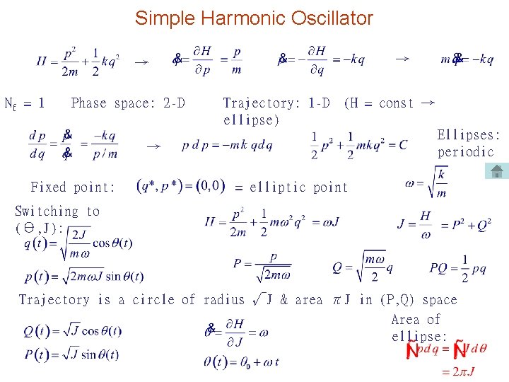 Simple Harmonic Oscillator → → Nf = 1 Phase space: 2 -D Trajectory: 1