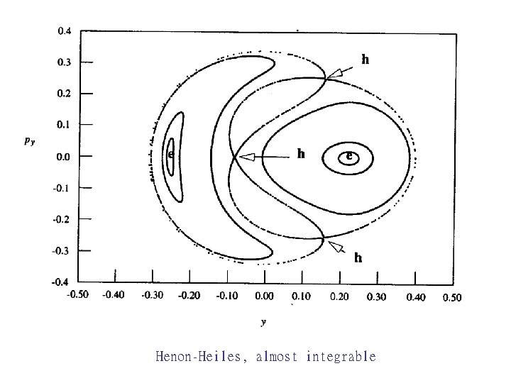 Henon-Heiles, almost integrable 