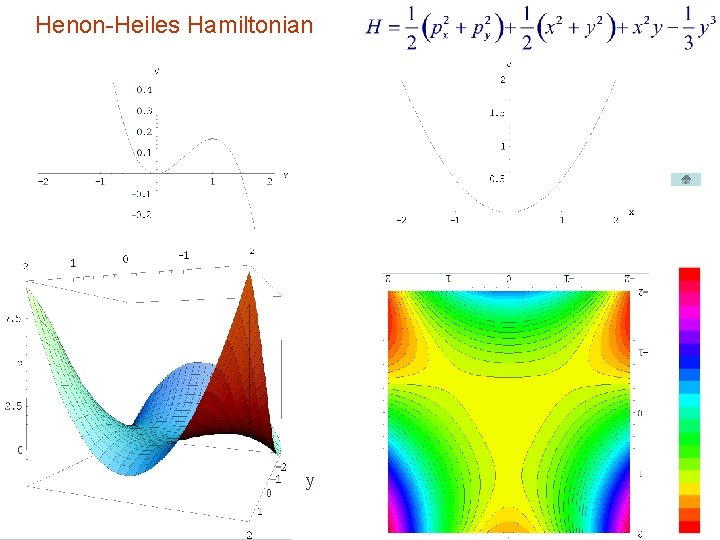 Henon-Heiles Hamiltonian y 