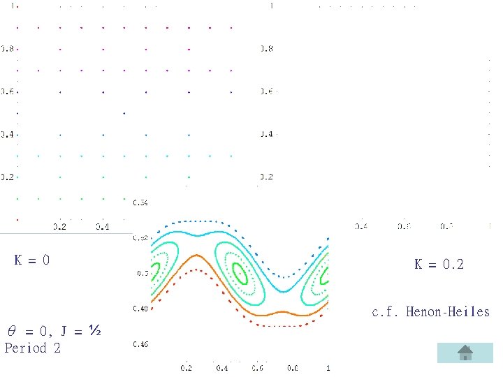 K = 0. 2 c. f. Henon-Heiles θ = 0, J = ½ Period