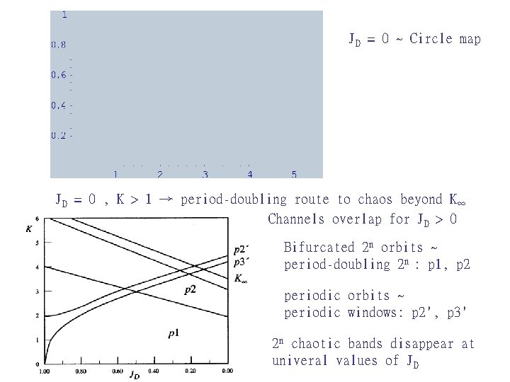 JD = 0 ~ Circle map JD = 0 , K > 1 →