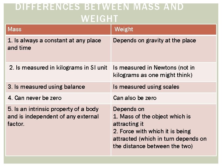 DIFFERENCES BETWEEN MASS AND WEIGHT Mass Weight 1. Is always a constant at any
