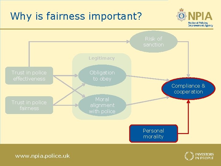 Why is fairness important? Risk of sanction Legitimacy Trust in police effectiveness Obligation to