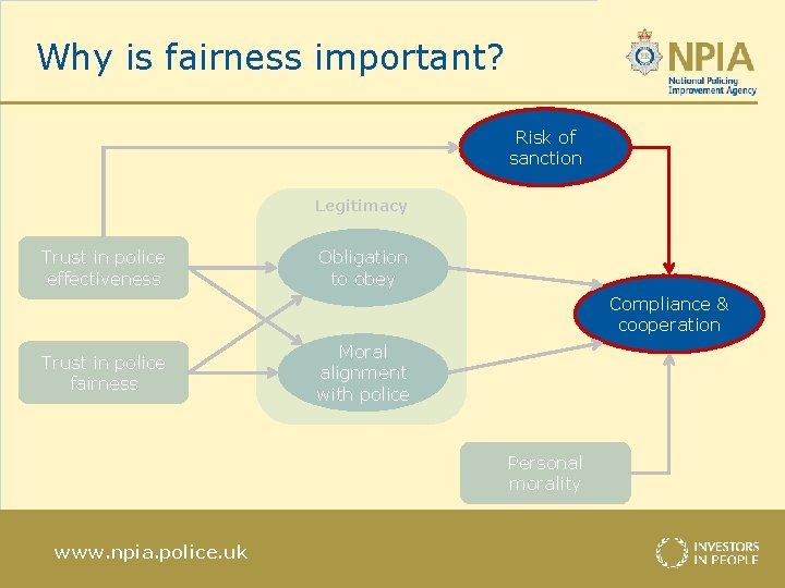 Why is fairness important? Risk of sanction Legitimacy Trust in police effectiveness Obligation to