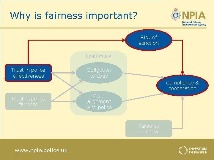 Why is fairness important? Risk of sanction Legitimacy Trust in police effectiveness Obligation to