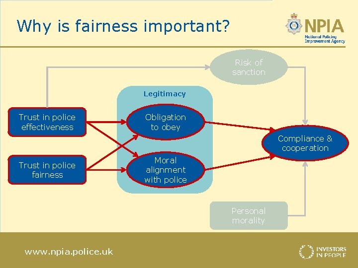 Why is fairness important? Risk of sanction Legitimacy Trust in police effectiveness Obligation to