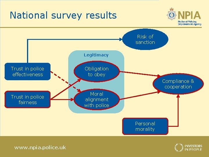 National survey results Risk of sanction Legitimacy Trust in police effectiveness Obligation to obey