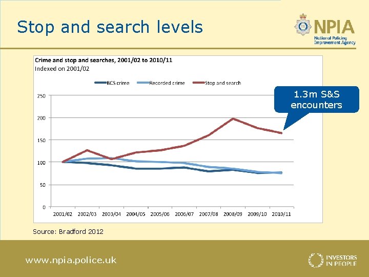 Stop and search levels 1. 3 m S&S encounters Source: Bradford 2012 www. npia.