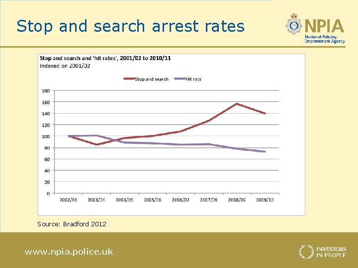 Stop and search arrest rates Source: Bradford 2012 www. npia. police. uk 