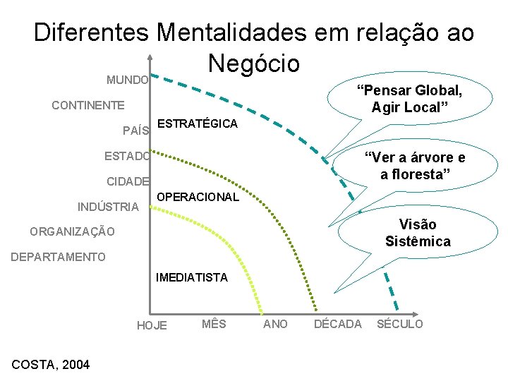 Diferentes Mentalidades em relação ao Negócio MUNDO “Pensar Global, Agir Local” CONTINENTE PAÍS ESTRATÉGICA