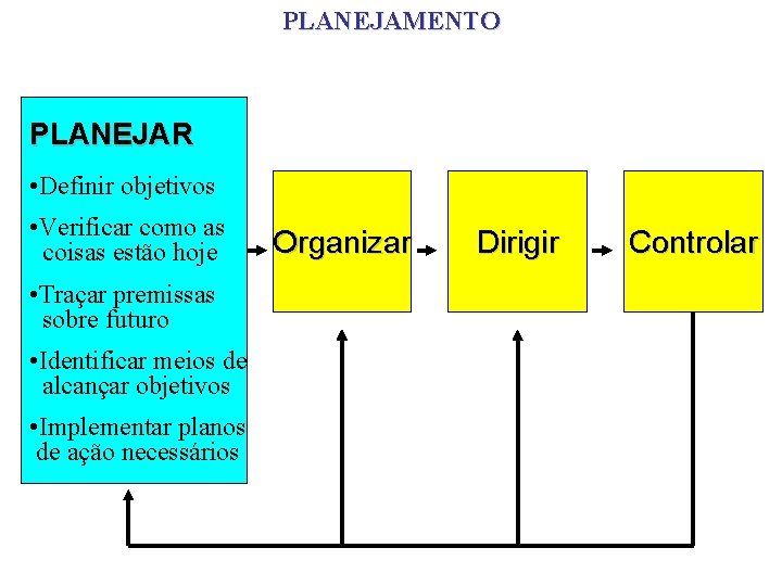 PLANEJAMENTO PLANEJAR • Definir objetivos • Verificar como as coisas estão hoje • Traçar