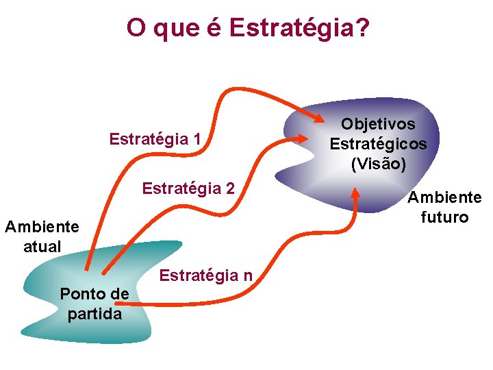 O que é Estratégia? Estratégia 1 Estratégia 2 Ambiente atual Ponto de partida Estratégia