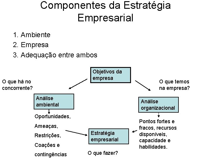 Componentes da Estratégia Empresarial 1. Ambiente 2. Empresa 3. Adequação entre ambos Objetivos da