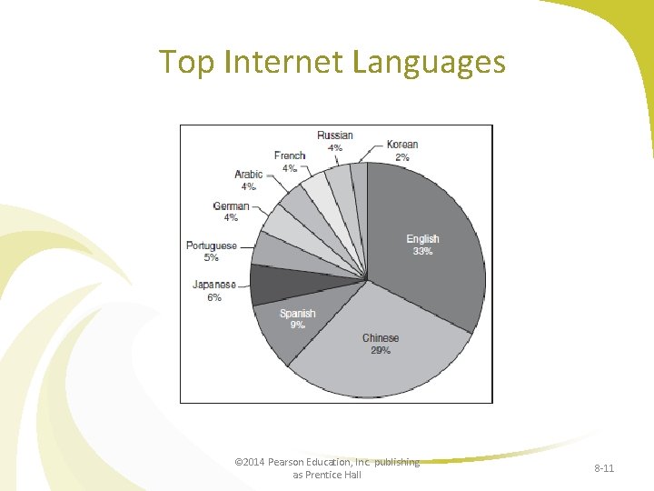 Top Internet Languages © 2014 Pearson Education, Inc. publishing as Prentice Hall 8 -11