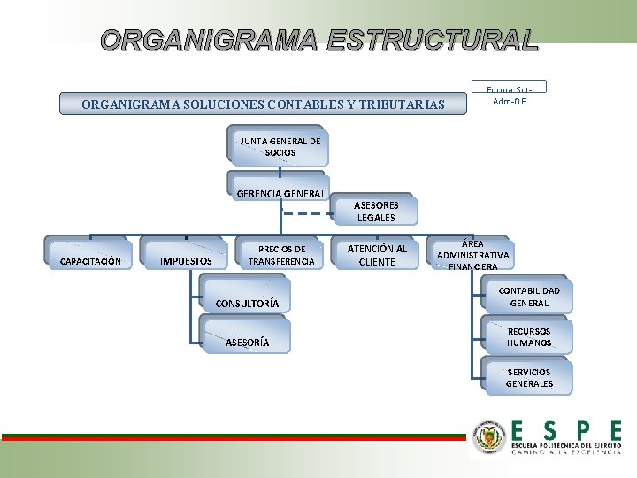 ORGANIGRAMA ESTRUCTURAL ORGANIGRAMA SOLUCIONES CONTABLES Y TRIBUTARIAS Forma: Sct. Adm-OE JUNTA GENERAL DE SOCIOS