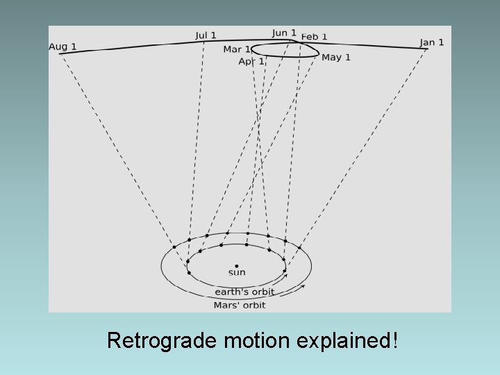 Retrograde motion explained! Retrograde motion explained!