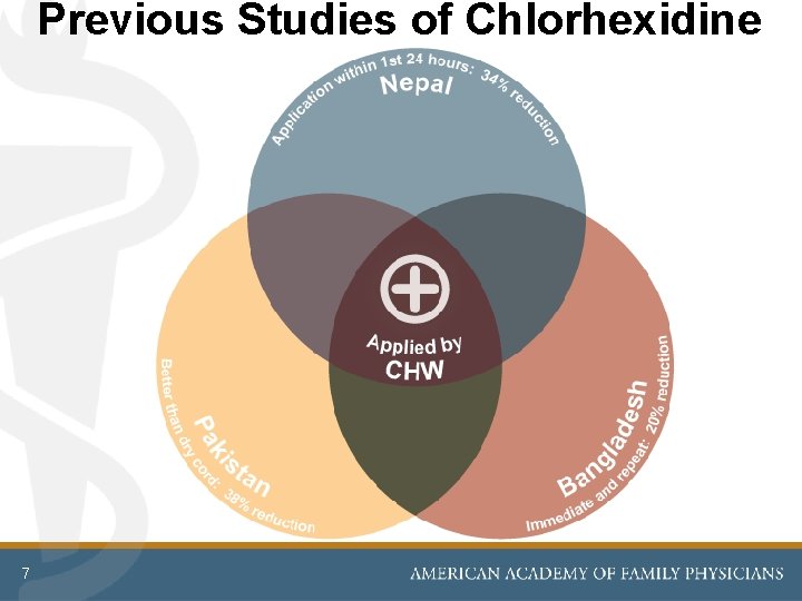 Previous Studies of Chlorhexidine 7 Previous Studies of Chlorhexidine 7