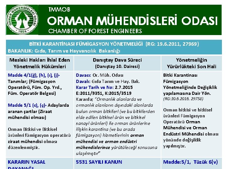 BİTKİ KARANTİNASI FÜMİGASYON YÖNETMELİĞİ (RG: 19. 6. 2011, 27969) BAKANLIK: Gıda, Tarım ve Hayvancılık