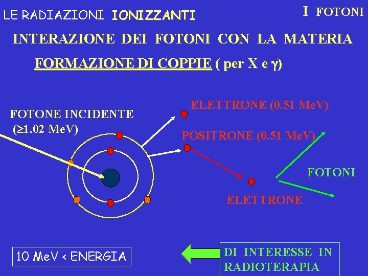 I FOTONI LE RADIAZIONIZZANTI INTERAZIONE DEI FOTONI CON LA MATERIA FORMAZIONE DI COPPIE (