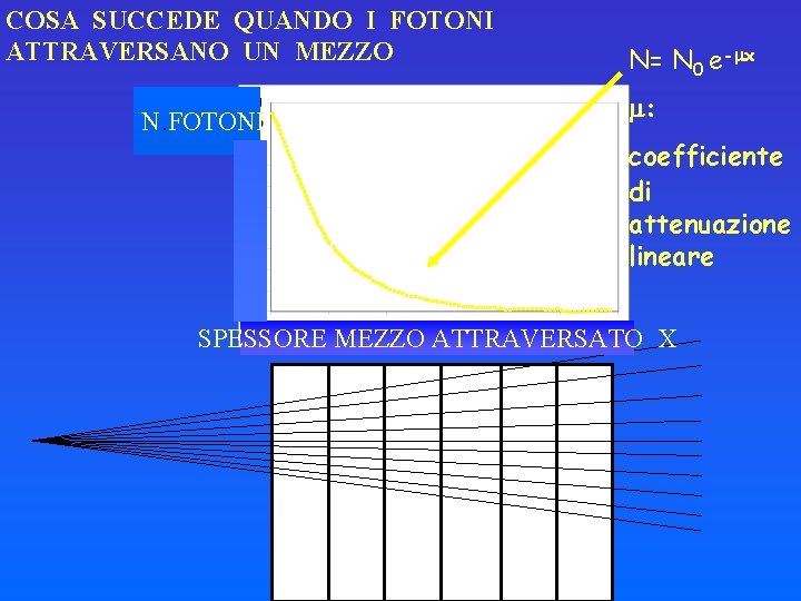 COSA SUCCEDE QUANDO I FOTONI ATTRAVERSANO UN MEZZO N. FOTONI N= N 0 e-