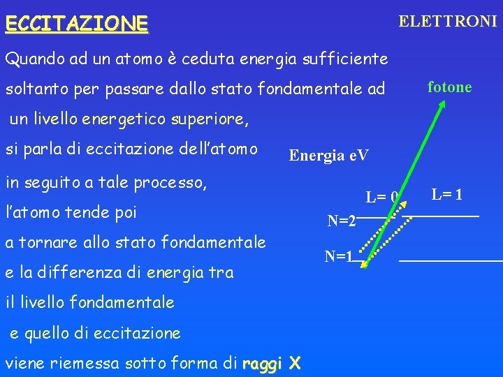 ECCITAZIONE ELETTRONI Quando ad un atomo è ceduta energia sufficiente soltanto per passare dallo